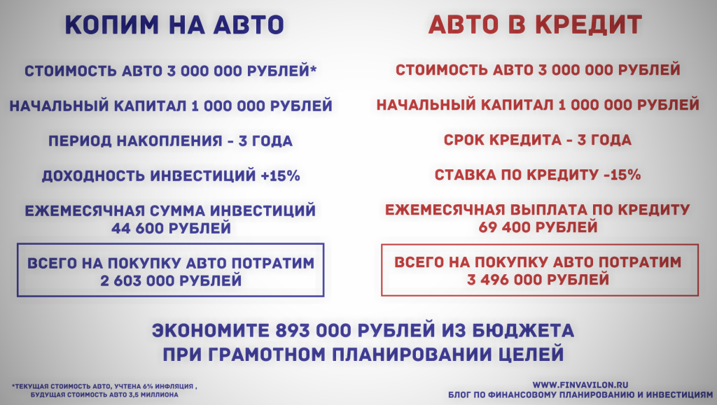 Копить на автомобиль или купить в кредит