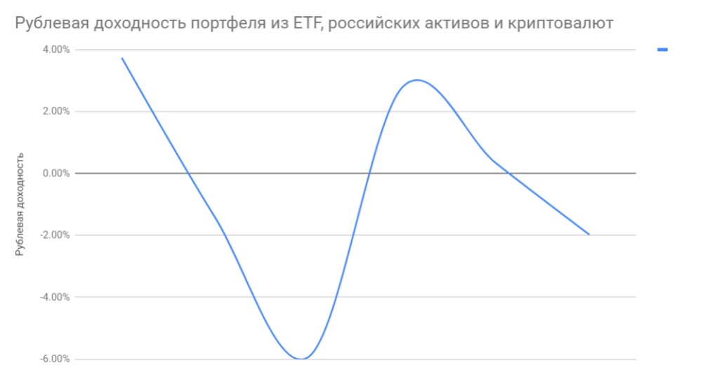 Итоги II квартала 2018 по инвестиционным портфелям rubl.doh