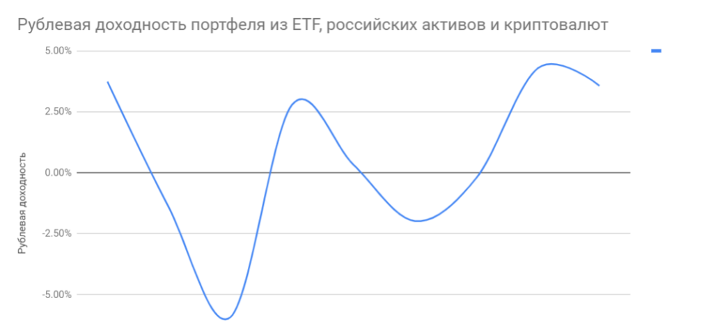 График доходности инвестиций по месяцам в 2018 году