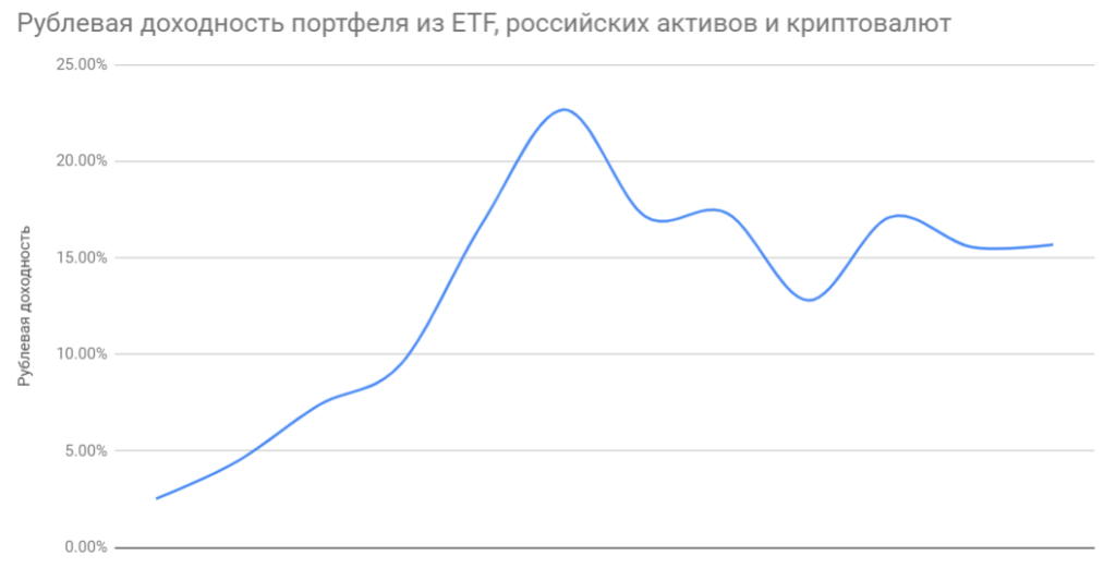 Инвестиции 2019 - итоги. Портфели на год 2020. rubldohod2019