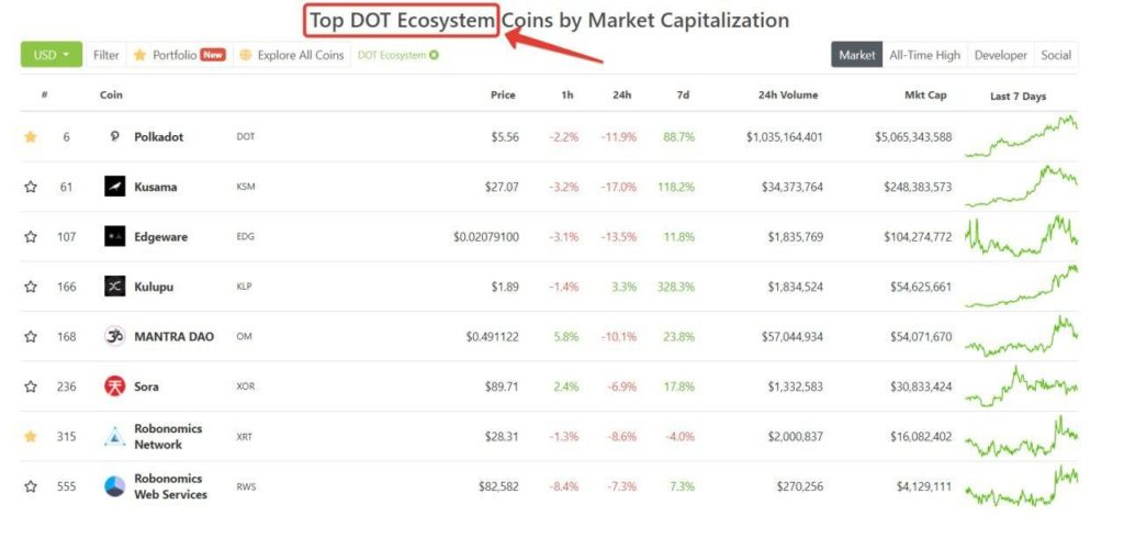 Экосистема Polkadot на Coingecko 2 Экосистема Polkadot на агрегаторе криптовалют Coingecko