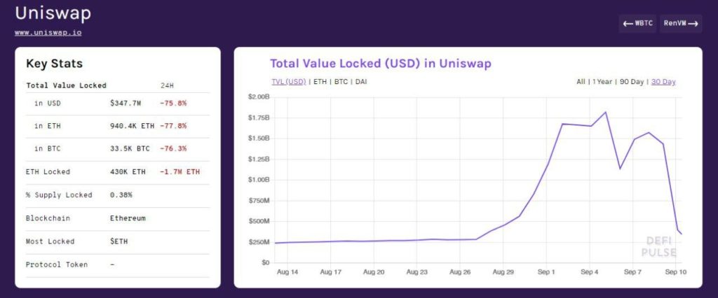 Uniswap против SushiSwap 1 Статистика по бирже Uniswap с DeFi Pulse. Падение из-за SushiSwap